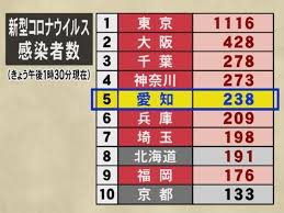 May 30, 2021 · （28日現在、カッコ内は前日からの増加数）＝県のホームページを基に作成、その他には調査中や県外居住者など含む 累計 福岡 15776（90） 北九州. ç‰¹é›† 7éƒ½åºœçœŒå…¥ã£ã¦ãªã‹ã£ãŸã‹ã‚‰æ¥ãŸ åå¤å±‹é£›ã°ã— ã®å®£è¨€ã§ ã‚³ãƒ­ãƒŠç–Žé–‹ ã‚‚ ãªãœ é£›ã°ã•ã‚ŒãŸ ã®ã‹