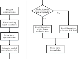 processing flow chart of digital si cancellation download