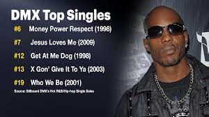 Yes dmx is still alive although i dont know bout him rapping havent heard nothing from him in a while but i heard he is in jail for something in arizona. 9oiupnsufyvf3m