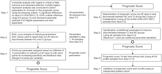 Latest data by zip code. A Novel Haemocytometric Covid 19 Prognostic Score Developed And Validated In An Observational Multicentre European Hospital Based Study Elife