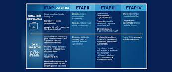 Polska zdecydowała się na ograniczenie imprez masowych i działalności galerii handlowych, zawieszenie zajęć w szkołach oraz zamknięcie granic. Od 20 Kwietnia Stopniowe Lagodzenie Obostrzen Ministerstwo Spraw Wewnetrznych I Administracji Portal Gov Pl