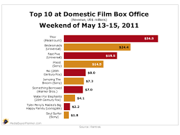 Power Media And Associates Chart Top 10 At Domestic Film Box Office Weekend Of May 13 15 2011 Scroll to the top of the page to be reminded that the short window didn't exactly put audiences off. top 10 at domestic film box office