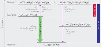 5 7 enthalpies of formation chemistry libretexts