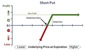 • avoid shorting a stock near it's dividend date. Short Put Uncovered Put Options Strategy Information Example