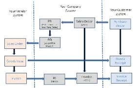 Purchase Order Process Online Charts Collection