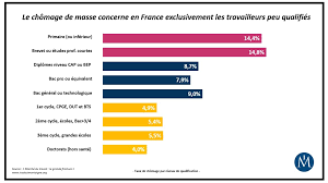 Ils concernent, d'une part, l'augmentation des allocations chômage et des dépenses de gestion administrative allouées à pôle emploi, et, d'autre part, la baisse des cotisations versées à l'urssaf et aux caisses de retraite. Chomage Faut Il Reduire Le Cout Du Smic Classe Eco Francetv Info