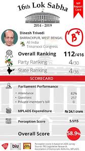 In a dramatic turn of events in the rajya sabha friday, former union minister for railways and trinamool congress rajya sabha member dinesh trivedi, during his speech on the discussion. India Today Mpreportcard Trinamool S Dinesh Trivedi Facebook