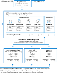 Reduction Of Allergic Rhinitis Symptoms With Face Mask Usage During The Covid 19 Pandemic The Journal Of Allergy And Clinical Immunology In Practice