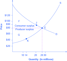 The market price is $5, and the equilibrium quantity demanded is 5 units of the good. Consumer Producer Surplus Microeconomics