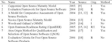 Open source software is free and openly available to everyone. Pdf A Comparison Framework For Open Source Software Evaluation Methods Semantic Scholar