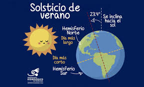 Dependiendo de la correspondencia con el calendario, el evento del solsticio de invierno tiene lugar entre el 20 y el 23 de diciembre todos los años en el hemisferio norte, y entre el 20 y el 23 de junio en el hemisferio sur; Ribpieak5phmem