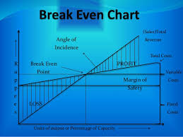 What Is Break Even Analysis