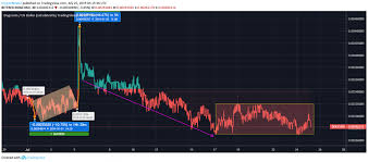 Dogecoin Price Analysis Doge Price Registers Moderate Loss