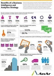 Benefit Of Business Intelligence Analytics Strategy A Business Intelligence And A Analyti Business Intelligence Management Infographic Strategy Infographic