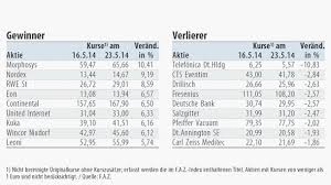 Auch bei der tochter postbank wird der rotstift angesetzt. Borse Aktien Aktuelle Finanznachrichten Faz