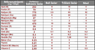The glycemic index (gi) (/ɡlaɪˈsiːmɪk/;) is a number from 0 to 100 assigned to a food, with pure glucose arbitrarily given the value of 100, which represents the relative rise in the blood glucose level two hours after consuming that food. Kokosov Secer Prirodna Zamena Za Beli Secer Nadijeti Com
