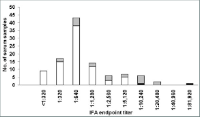 Chiropractor west jordan, ut at 7689 south jordan landing blvd, 140, 84084. Frequency Distribution Of Ifa Endpoint Titer Against B Burgdorferi In Download Scientific Diagram