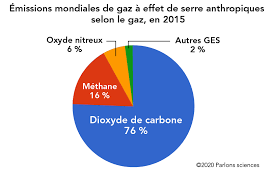 Examples of using émission de gaz à effet de serre in a sentence and their translations. Vaches Methane Et Changement Climatique Let S Talk Science