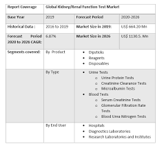 This is a part of series of notes on clinical pathology, useful for undergraduate and postgraduage pathology. Kidney Renal Function Test Market Industry Analysis