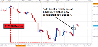 Demand Drops In Q3 Yet Gold Remains Stable Breaking Resistance
