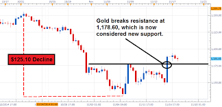 demand drops in q3 yet gold remains stable breaking resistance