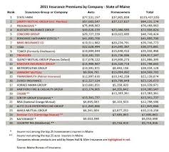 Top Rated Homeowners Insurance Talentneedscom Auto Insurance Companies Car Insurance Homeowners Insurance