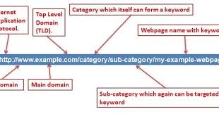 Deciding The Optimum Url Length For Search Engine Benefits Online Marketing Trends Internet Marketing Marketing Trends
