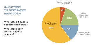 A Look At The Fair School Funding Plan Oaae