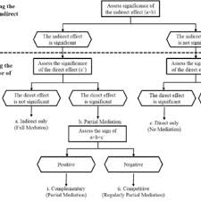 Check spelling or type a new query. Pdf Mediation Analysis In Partial Least Squares Path Modeling Helping Researchers Discuss More Sophisticated Models