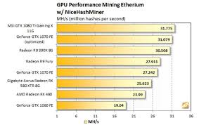 Which Graphics Card Is Currently The Best For Mining