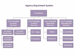 types of management boundless business