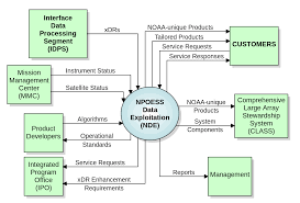 For example, for both internet and kiosks, usability is a main concern and will probably require a. System Context Diagram Wikipedia