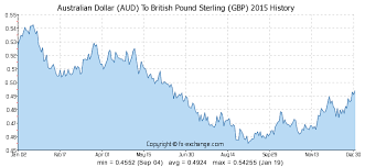 Pound Sterling Charts Currency Exchange Rates