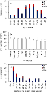 Last updated 10 months ago. How And Why Beekeepers Participate In The Insignia Citizen Science Honey Bee Environmental Monitoring Project Springerlink