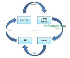 Maybe you would like to learn more about one of these? Gambarlah Bagan Sederhana Siklus Air Kelas 5 Halaman 10