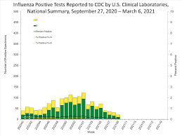 Maybe you would like to learn more about one of these? Fluview Summary Ending On March 6 2021 Cdc