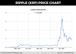 The cryptocurrency had been operating in the top ten ranked in terms of market capitalization. Ripple Price Prediction Here S What New Partnerships Mean For Xrp S Future