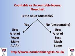 Countable Vs Uncountable Nouns Learn English Uncountable Nouns Nouns