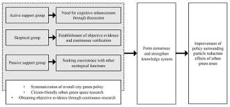 Smart or not smart smoke and carbon monoxide detectors give you the advantage of knowing if something's wrong when you're not home, but they. Sustainability Free Full Text Experts Perceptions On The Particulate Matter Reduction Effects Of Green Open Space Html