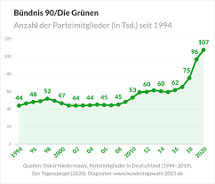 Bundeswahlleiter als aufseher der für september 2021 anberaumten bundestagswahl ist herr dr. Die Grunen Bei Der Bundestagswahl 2021 Programm Und Kandidaten