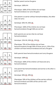 punnett squares probability hemochromatosis