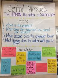Central Message Keep A Few Sticky Notes Blank When You Laminate The Anchor Chart You Can T Central Message Authors Message Anchor Chart Reading Anchor Charts