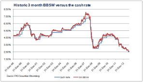 Bank Bill Swap Rate Bbsw