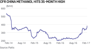 Cfr China Methanol Hits 35 Month High On Tight Supply Mto