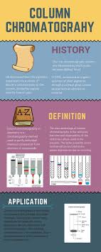 Column Chromatography Works On A Much Larger Scale By Packing The Same Materials Into A Vertical Glass Column This Chromatography Column Chemistry Principles