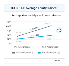 Equity finance définition, signification, ce qu'est equity finance: Funding For Female Led Start Ups Are Accelerators Widening The Gender Gap World Economic Forum