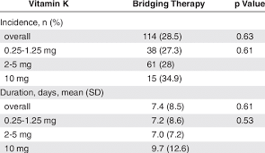 Bridging Requirements With Vitamin K Doses Download Table