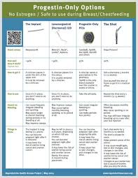 Image result for Progestin Activity