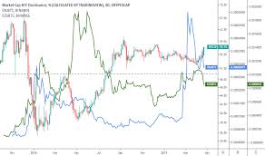 When To Buy Altcoin Just Look At Btc Dominance Chart For