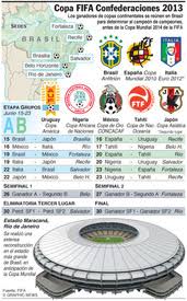 La copa fifa confederación 2021 ta programada pa ser la undécima (11. Soccer Copa Confederaciones 2013 1 Infographic